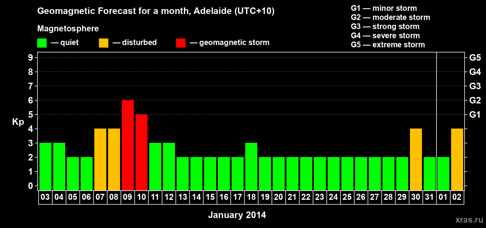 Forecast of the daily maximal value of geomagnetic index Kp for <b>1 month</b> (31 days) <b>from Jan 03, 2014 to Feb 02, 2014</b>
