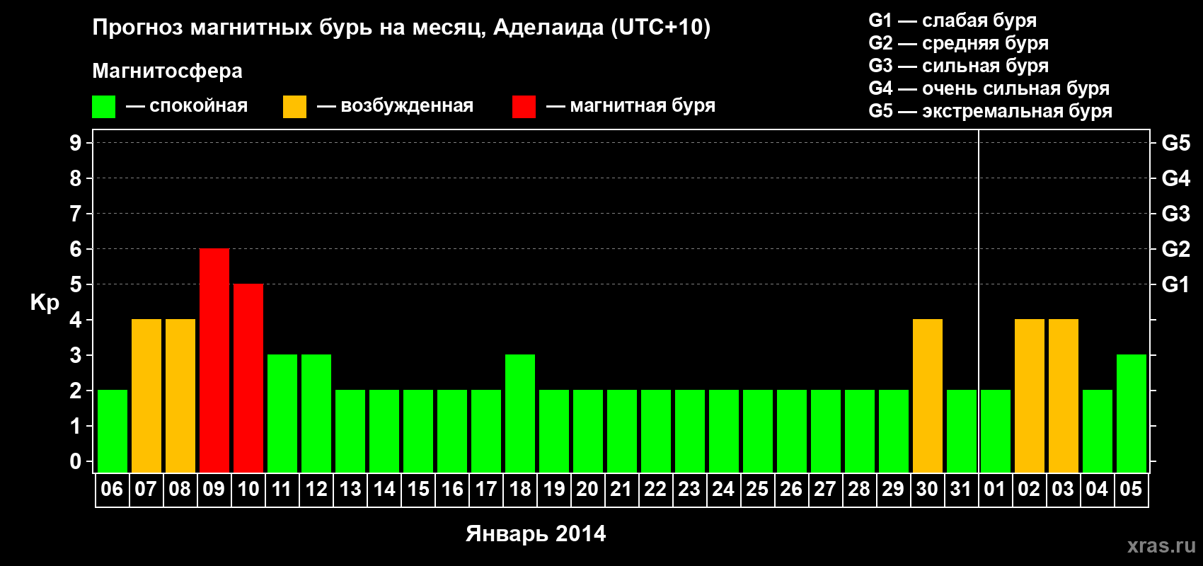 Прогноз максимального суточного геомагнитного индекса Kp на <b>1 месяц</b> (31 день) <b>с 06 января по 05 февраля 2014 г</b>