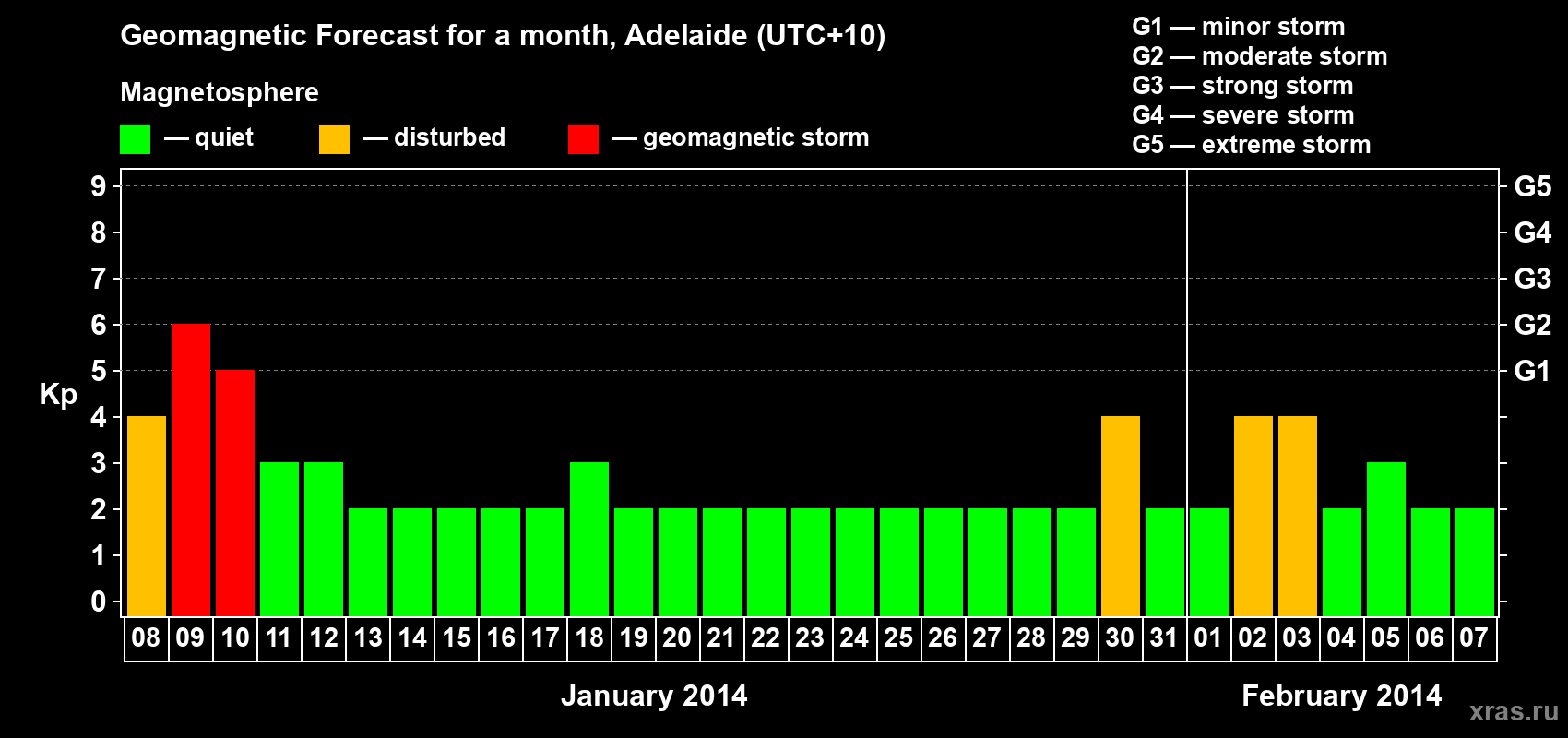 Forecast of the daily maximal value of geomagnetic index Kp for <b>1 month</b> (31 days) <b>from Jan 08, 2014 to Feb 07, 2014</b>