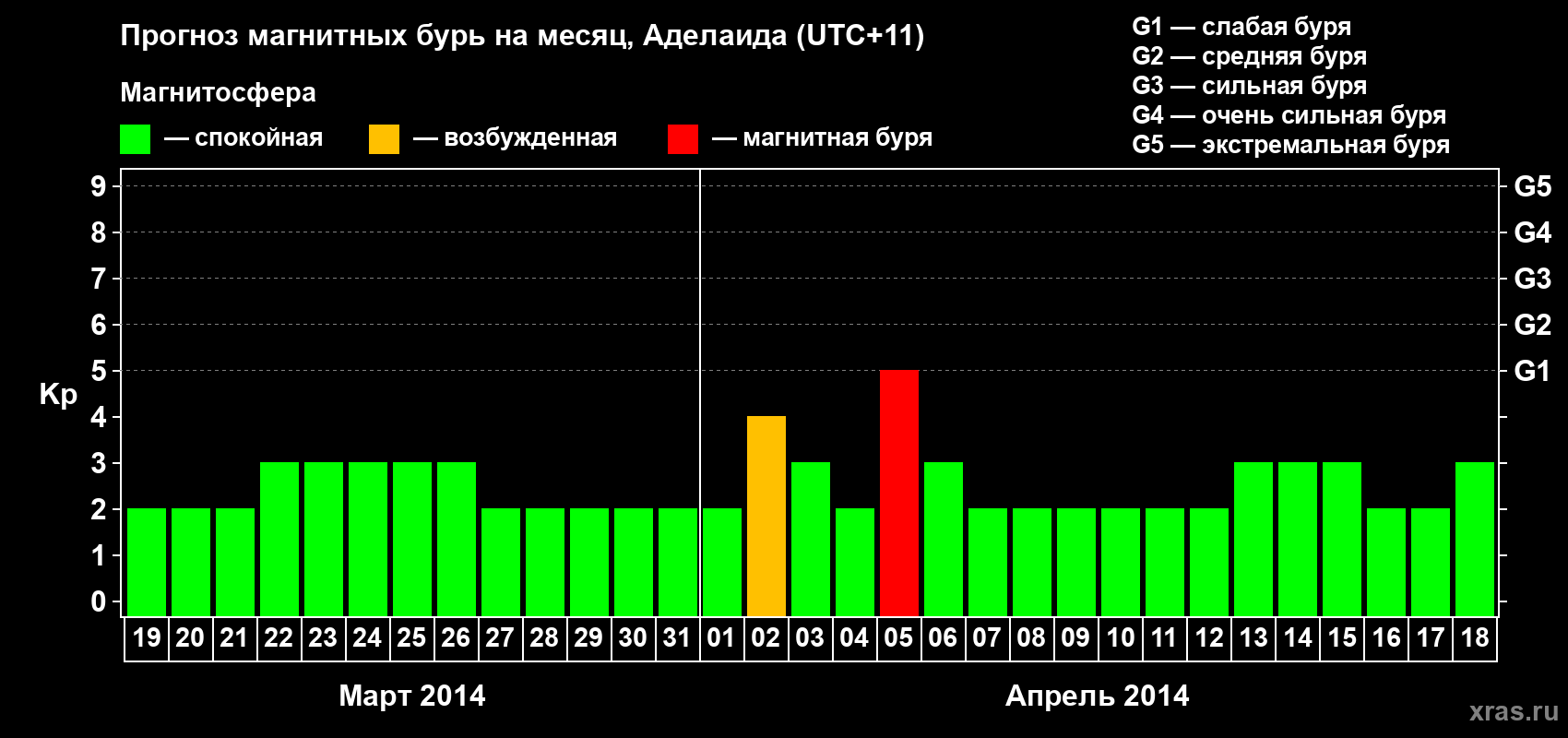 Прогноз максимального суточного геомагнитного индекса Kp на <b>1 месяц</b> (31 день) <b>с 19 марта по 18 апреля 2014 г</b>