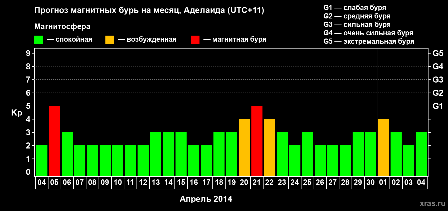Прогноз максимального суточного геомагнитного индекса Kp на <b>1 месяц</b> (31 день) <b>с 04 апреля по 04 мая 2014 г</b>