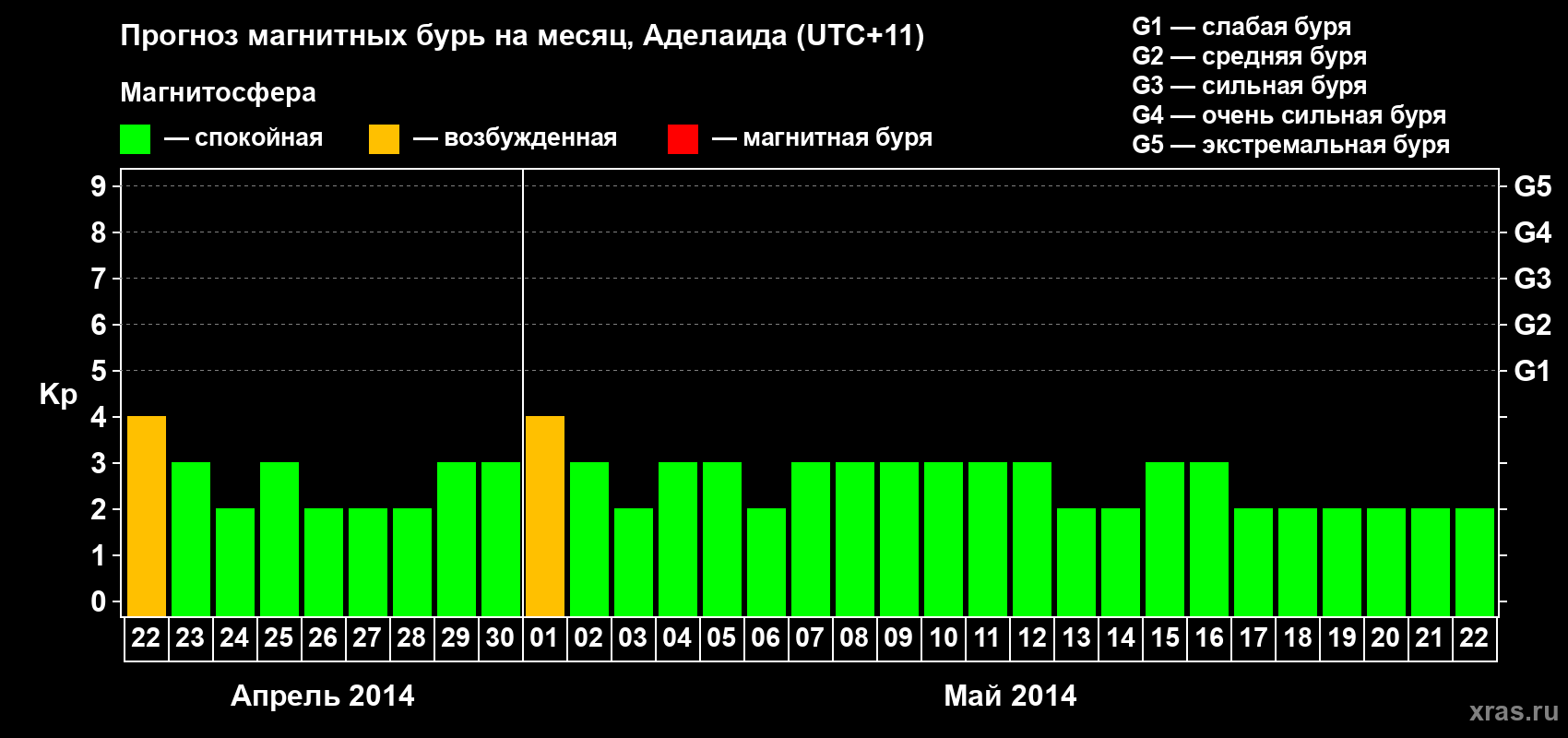 Прогноз максимального суточного геомагнитного индекса Kp на <b>1 месяц</b> (31 день) <b>с 22 апреля по 22 мая 2014 г</b>