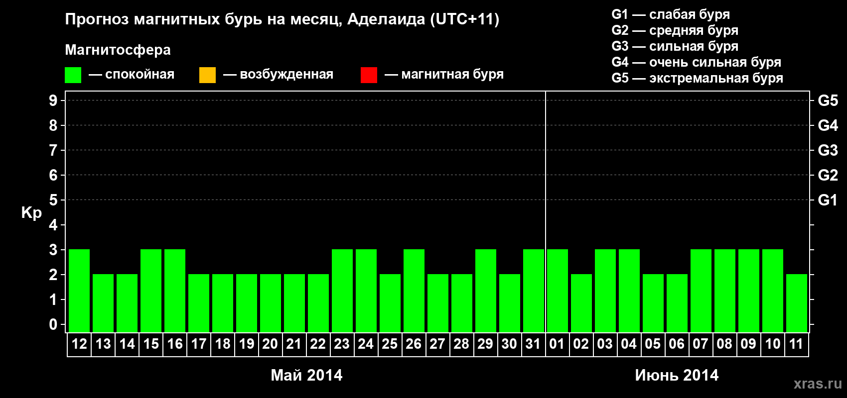 Прогноз максимального суточного геомагнитного индекса Kp на <b>1 месяц</b> (31 день) <b>с 12 мая по 11 июня 2014 г</b>