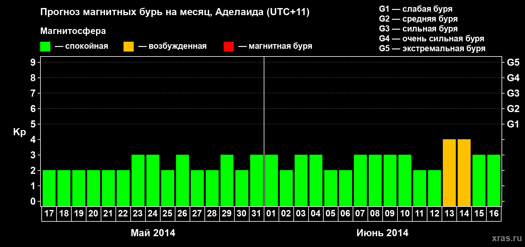 Прогноз максимального суточного геомагнитного индекса Kp на <b>1 месяц</b> (31 день) <b>с 17 мая по 16 июня 2014 г</b>