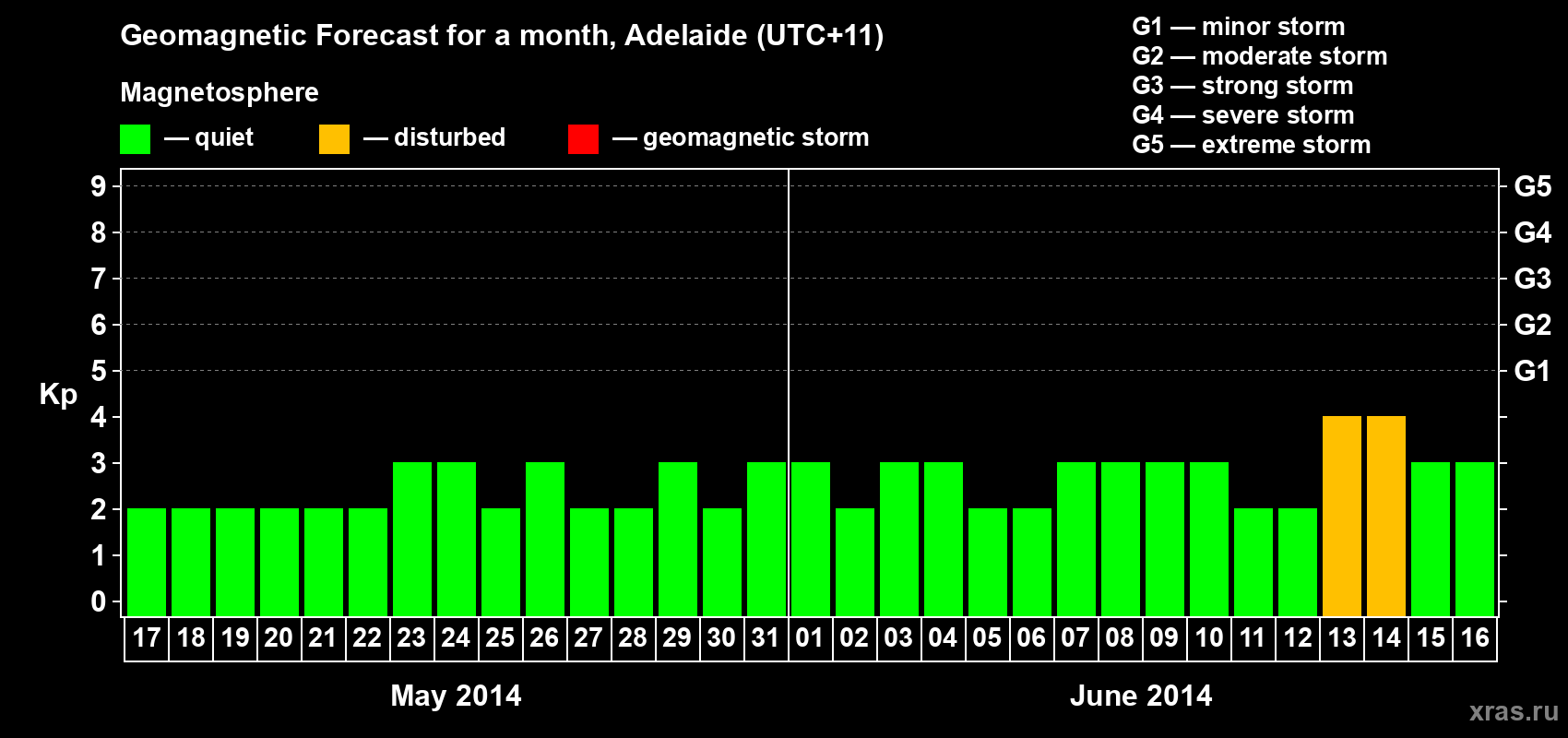 Forecast of the daily maximal value of geomagnetic index Kp for <b>1 month</b> (31 days) <b>from May 17, 2014 to Jun 16, 2014</b>