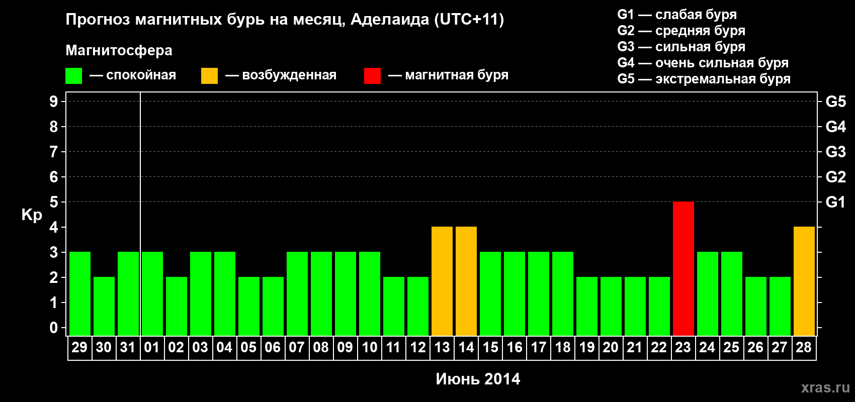Прогноз максимального суточного геомагнитного индекса Kp на <b>1 месяц</b> (31 день) <b>с 29 мая по 28 июня 2014 г</b>