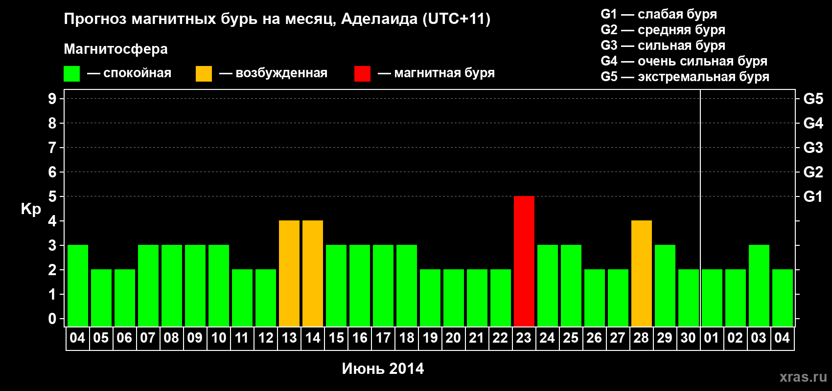Прогноз максимального суточного геомагнитного индекса Kp на <b>1 месяц</b> (31 день) <b>с 04 июня по 04 июля 2014 г</b>