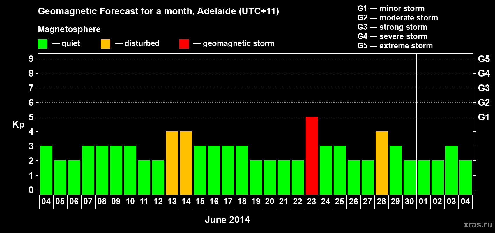 Forecast of the daily maximal value of geomagnetic index Kp for <b>1 month</b> (31 days) <b>from Jun 04, 2014 to Jul 04, 2014</b>