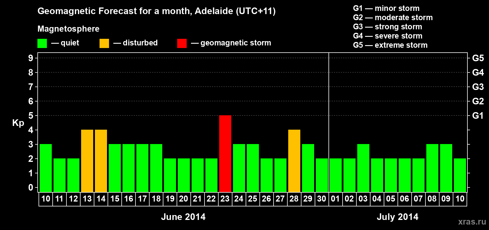 Forecast of the daily maximal value of geomagnetic index Kp for <b>1 month</b> (31 days) <b>from Jun 10, 2014 to Jul 10, 2014</b>