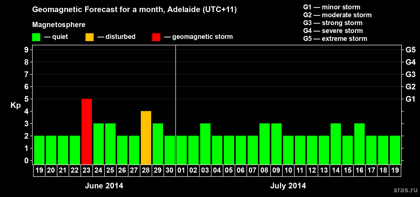 Forecast of the daily maximal value of geomagnetic index Kp for <b>1 month</b> (31 days) <b>from Jun 19, 2014 to Jul 19, 2014</b>