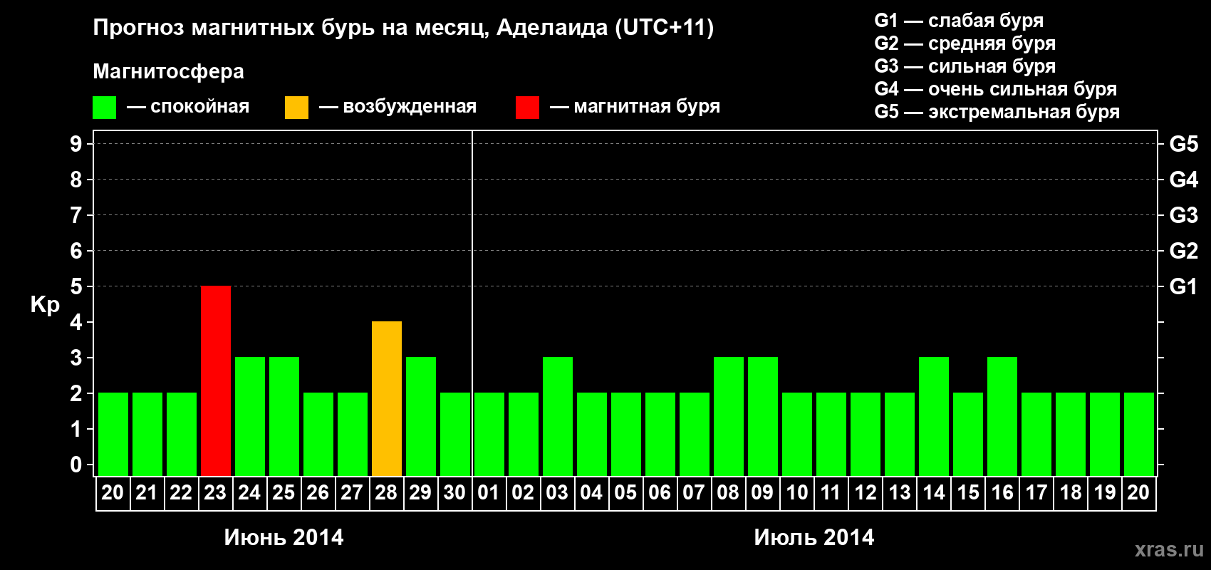 Прогноз максимального суточного геомагнитного индекса Kp на <b>1 месяц</b> (31 день) <b>с 20 июня по 20 июля 2014 г</b>