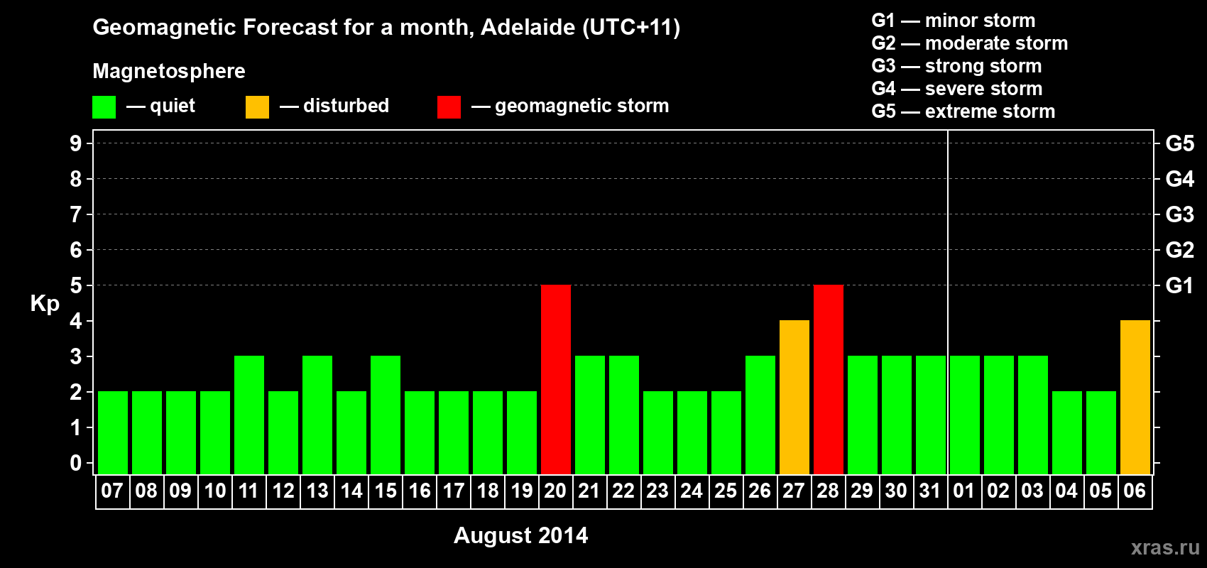 Forecast of the daily maximal value of geomagnetic index Kp for <b>1 month</b> (31 days) <b>from Aug 07, 2014 to Sep 06, 2014</b>