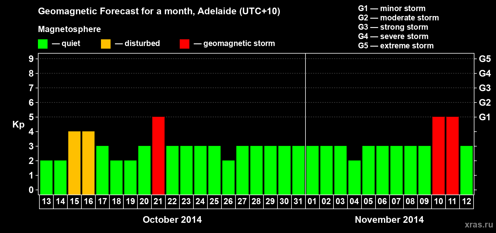 Forecast of the daily maximal value of geomagnetic index Kp for <b>1 month</b> (31 days) <b>from Oct 13, 2014 to Nov 12, 2014</b>