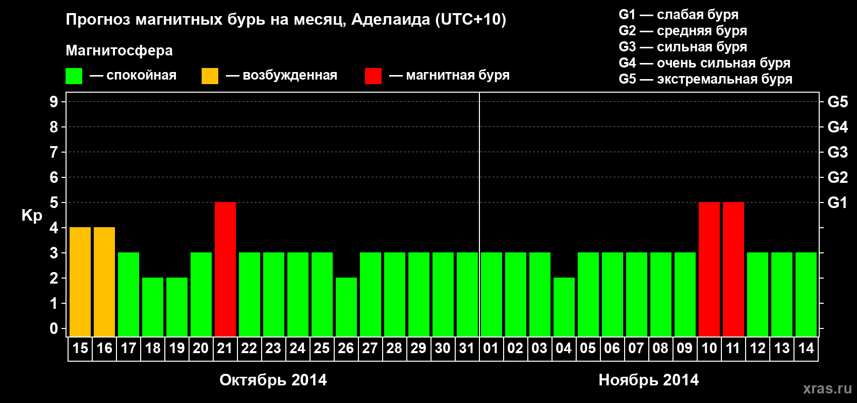 Прогноз максимального суточного геомагнитного индекса Kp на <b>1 месяц</b> (31 день) <b>с 15 октября по 14 ноября 2014 г</b>