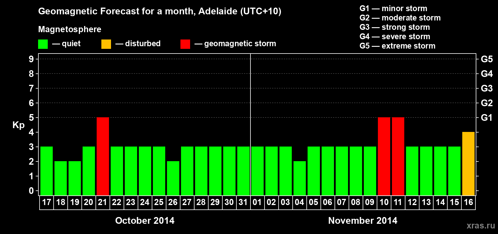 Forecast of the daily maximal value of geomagnetic index Kp for <b>1 month</b> (31 days) <b>from Oct 17, 2014 to Nov 16, 2014</b>