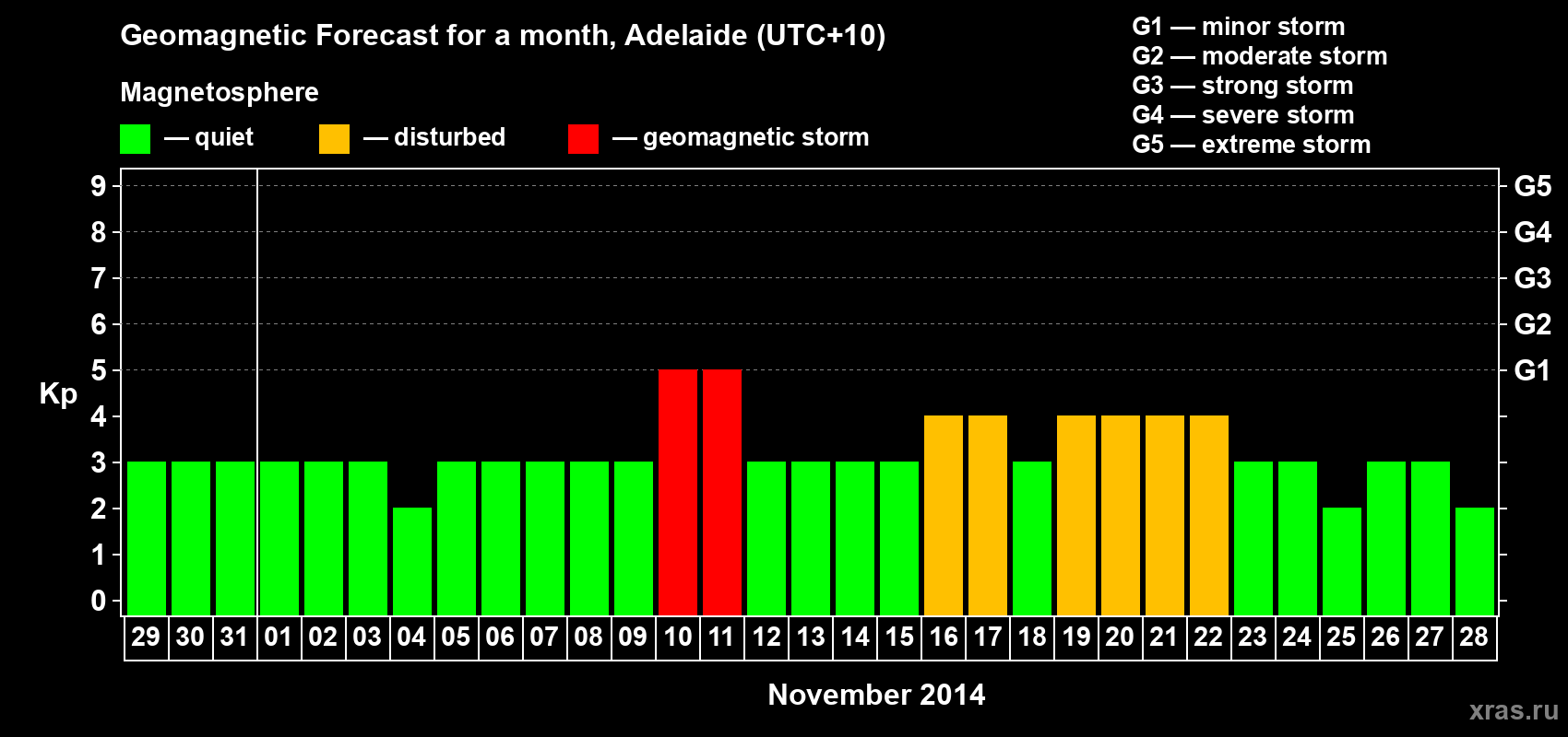 Forecast of the daily maximal value of geomagnetic index Kp for <b>1 month</b> (31 days) <b>from Oct 29, 2014 to Nov 28, 2014</b>
