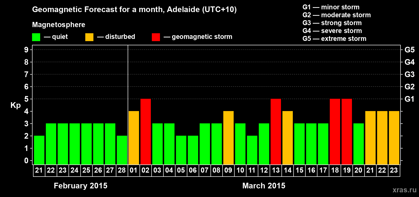 Forecast of the daily maximal value of geomagnetic index Kp for <b>1 month</b> (31 days) <b>from Feb 21, 2015 to Mar 23, 2015</b>