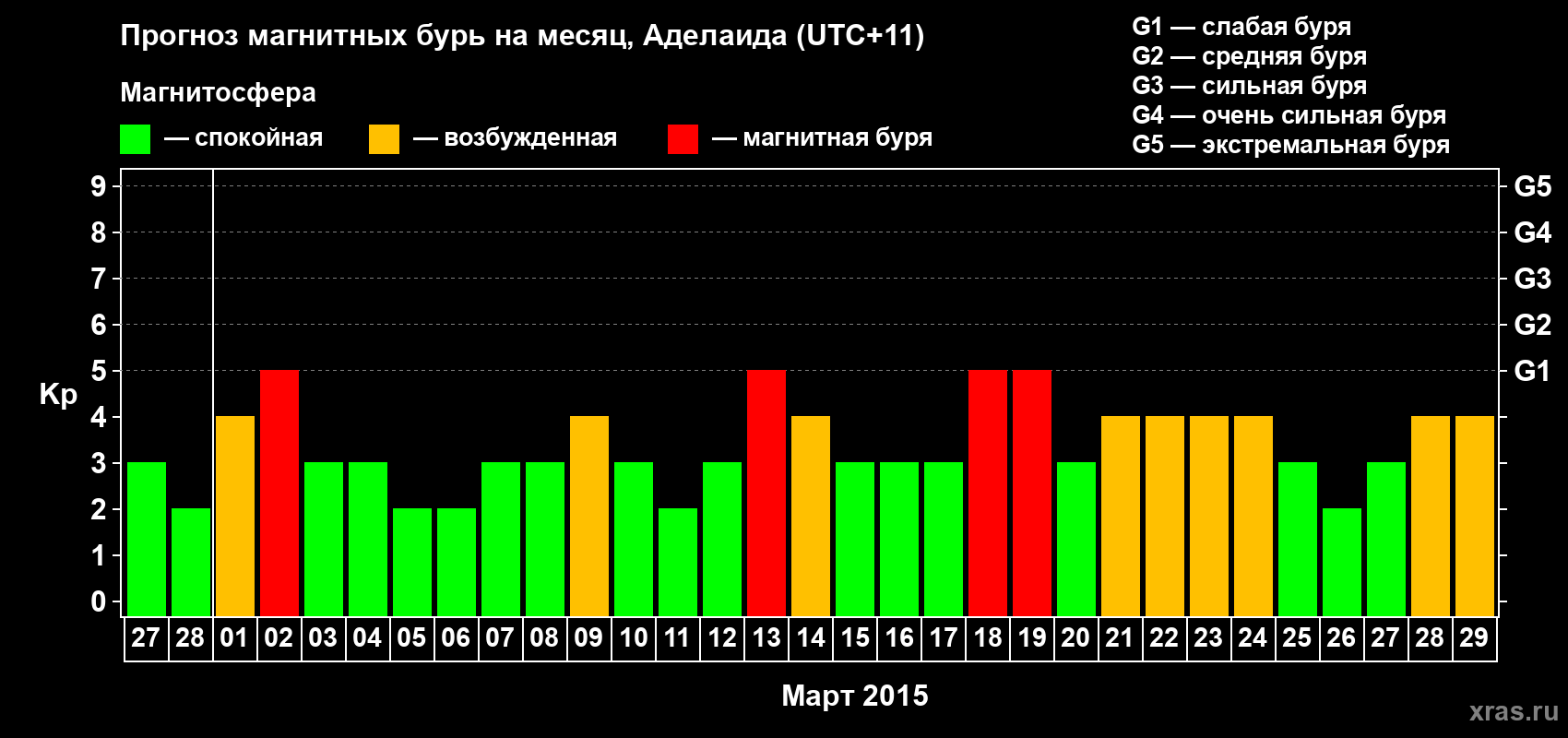 Прогноз максимального суточного геомагнитного индекса Kp на <b>1 месяц</b> (31 день) <b>с 27 февраля по 29 марта 2015 г</b>