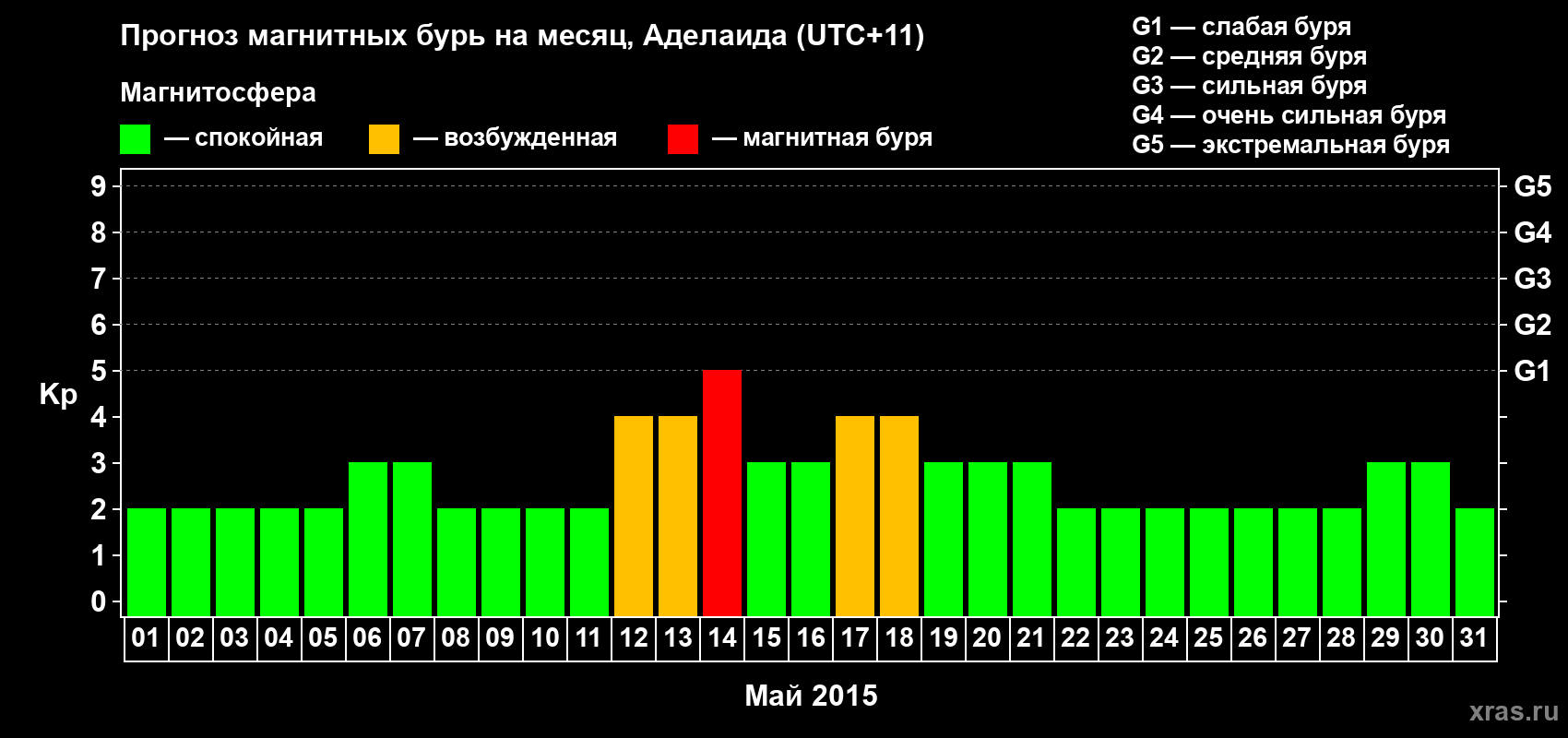 Прогноз максимального суточного геомагнитного индекса Kp на <b>1 месяц</b> (31 день) <b>с 01 мая по 31 мая 2015 г</b>