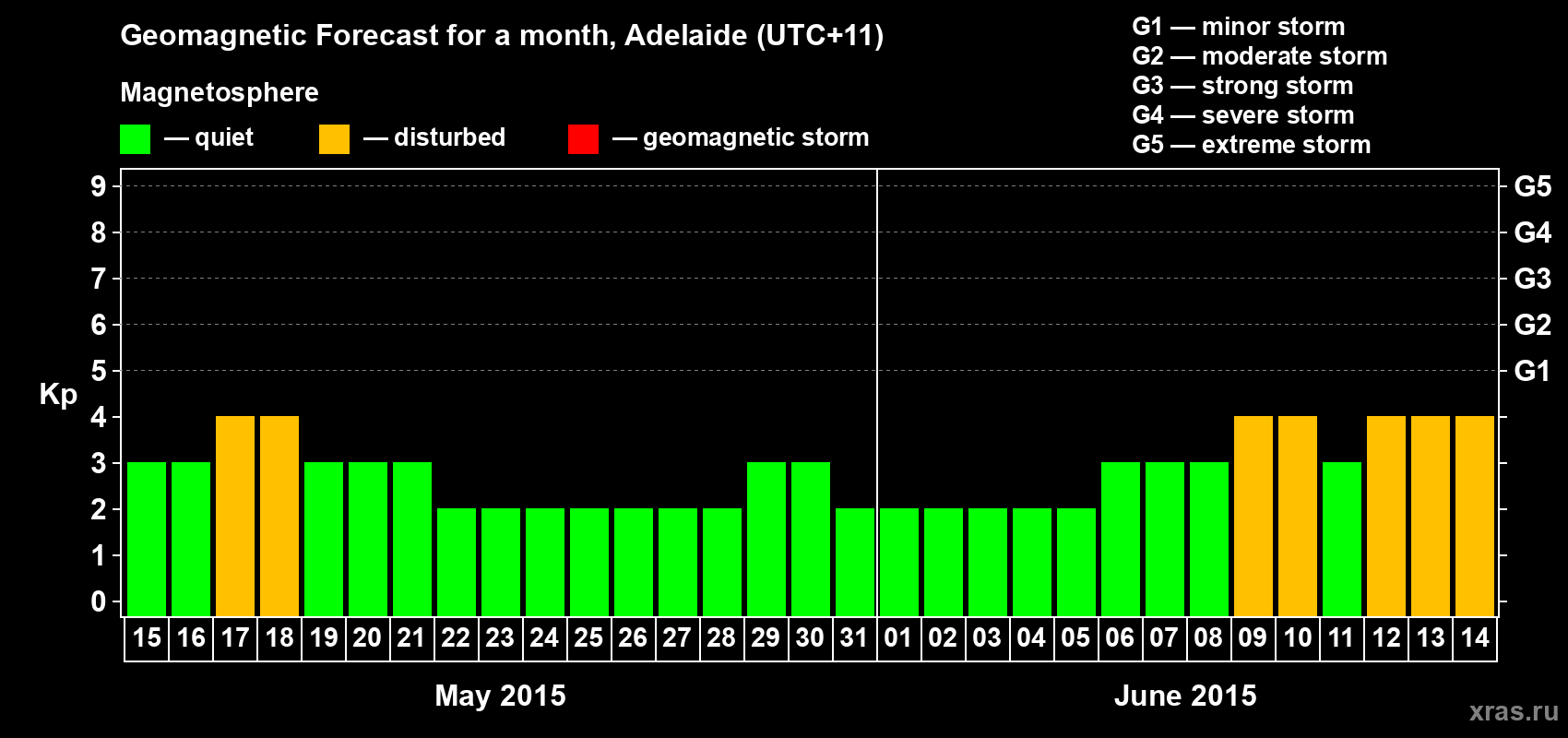 Forecast of the daily maximal value of geomagnetic index Kp for <b>1 month</b> (31 days) <b>from May 15, 2015 to Jun 14, 2015</b>