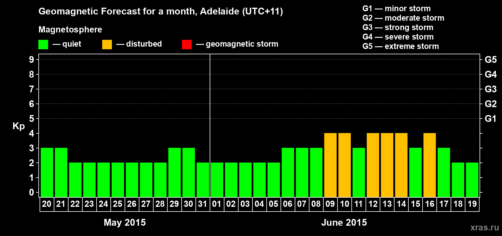 Forecast of the daily maximal value of geomagnetic index Kp for <b>1 month</b> (31 days) <b>from May 20, 2015 to Jun 19, 2015</b>