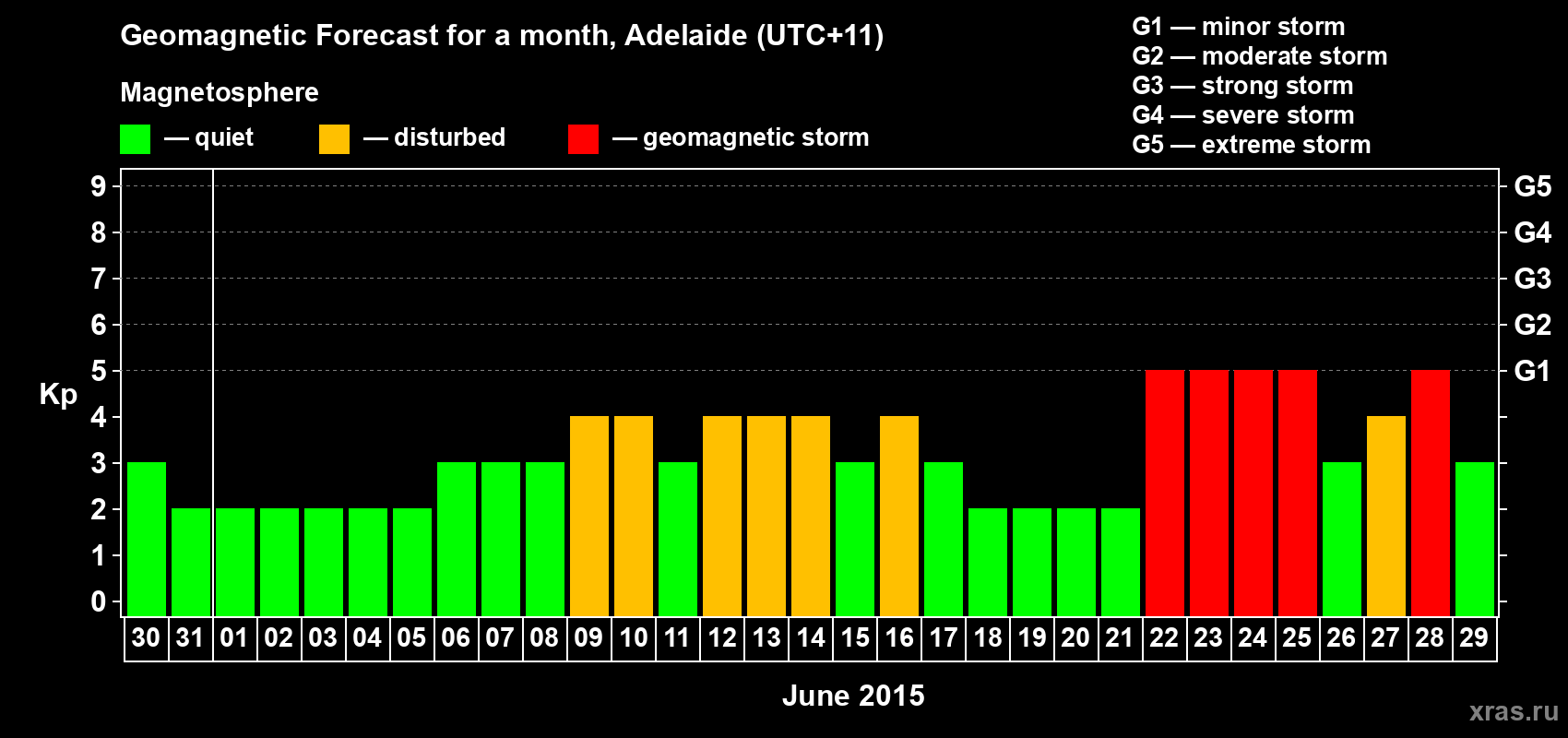 Forecast of the daily maximal value of geomagnetic index Kp for <b>1 month</b> (31 days) <b>from May 30, 2015 to Jun 29, 2015</b>