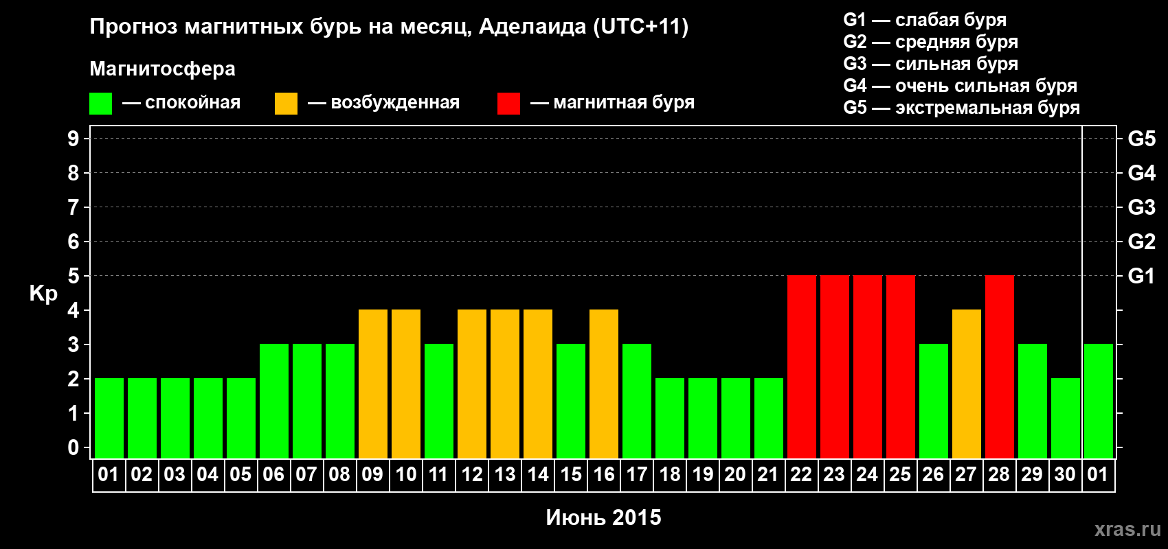 Прогноз максимального суточного геомагнитного индекса Kp на <b>1 месяц</b> (31 день) <b>с 01 июня по 01 июля 2015 г</b>