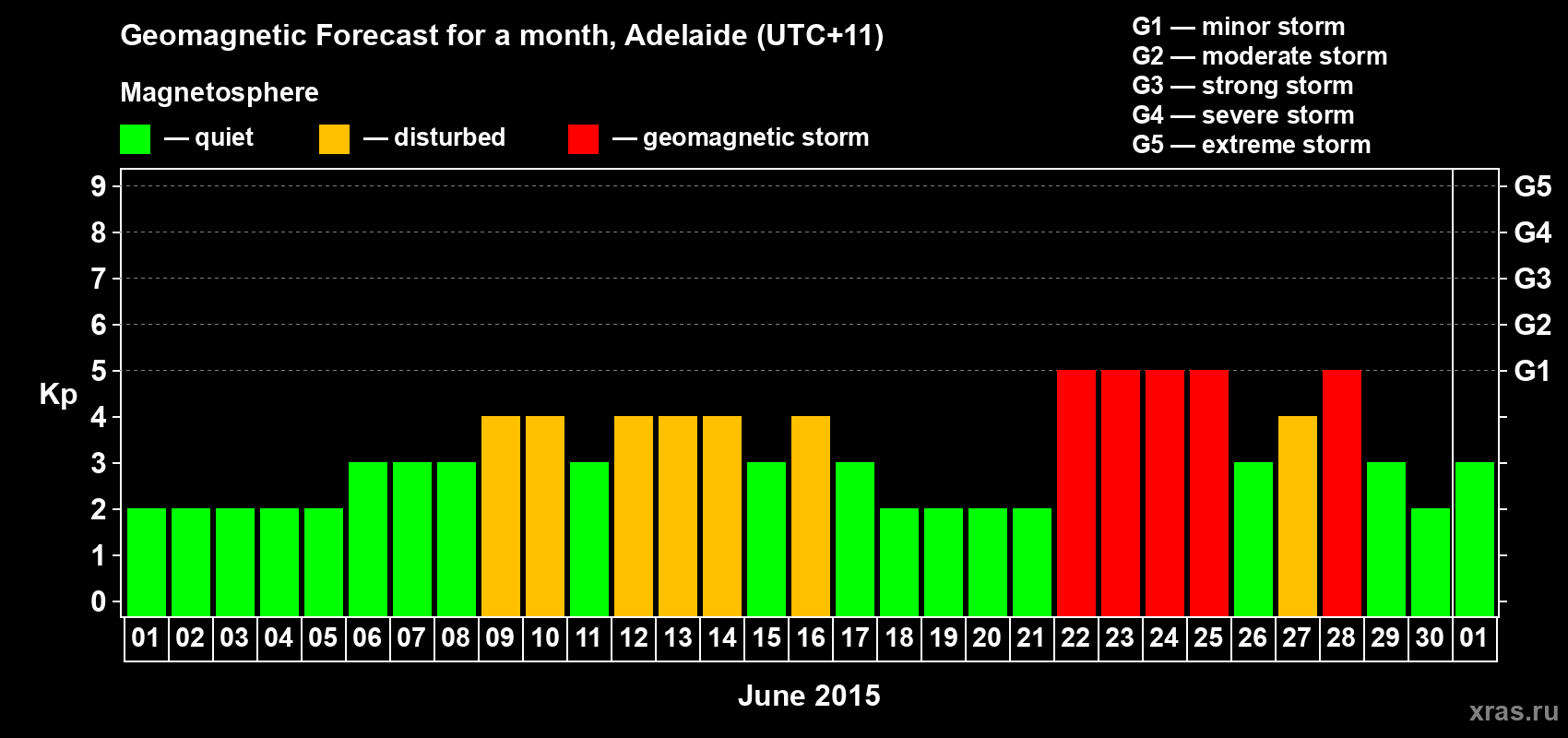 Forecast of the daily maximal value of geomagnetic index Kp for <b>1 month</b> (31 days) <b>from Jun 01, 2015 to Jul 01, 2015</b>