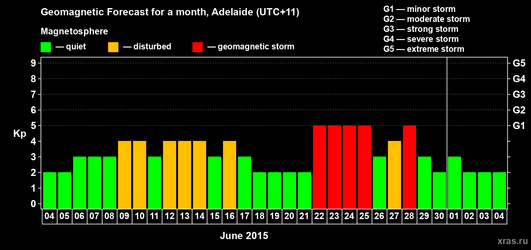 Forecast of the daily maximal value of geomagnetic index Kp for <b>1 month</b> (31 days) <b>from Jun 04, 2015 to Jul 04, 2015</b>