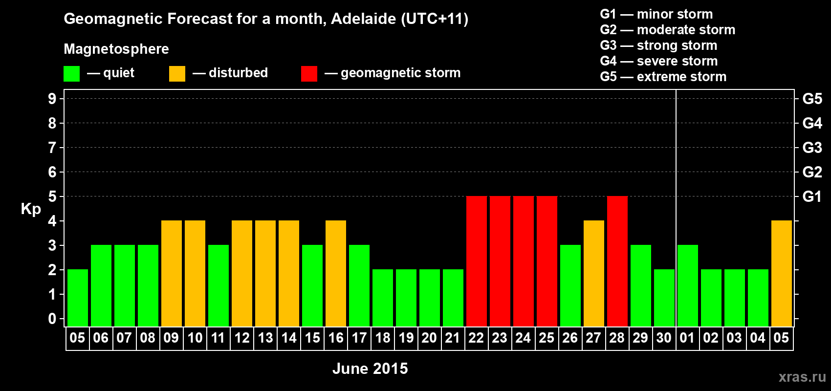 Forecast of the daily maximal value of geomagnetic index Kp for <b>1 month</b> (31 days) <b>from Jun 05, 2015 to Jul 05, 2015</b>
