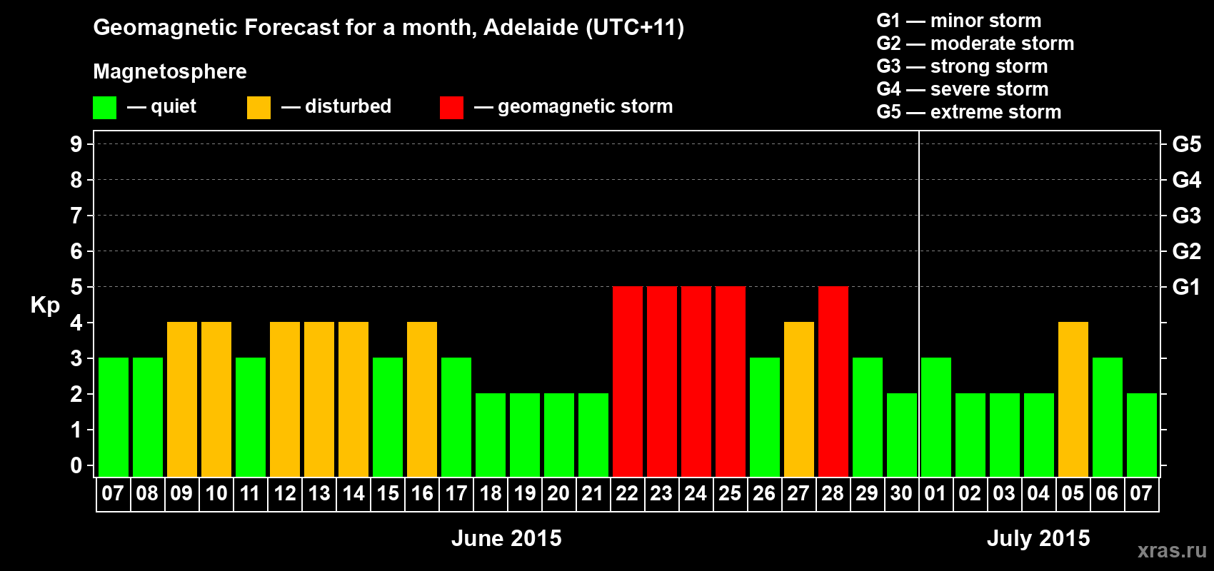 Forecast of the daily maximal value of geomagnetic index Kp for <b>1 month</b> (31 days) <b>from Jun 07, 2015 to Jul 07, 2015</b>