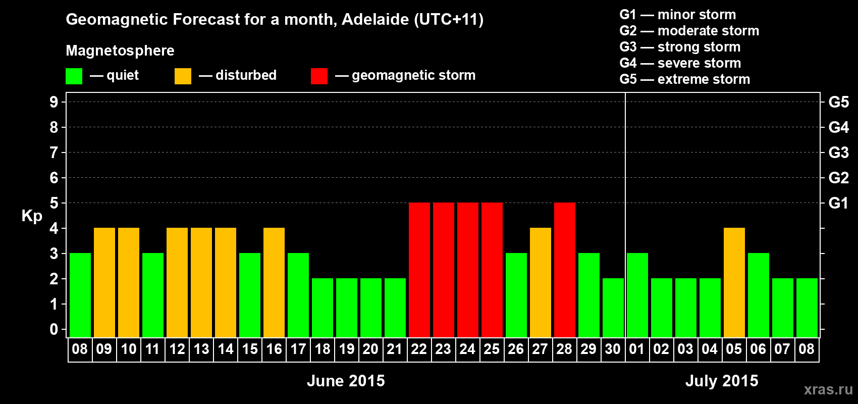 Forecast of the daily maximal value of geomagnetic index Kp for <b>1 month</b> (31 days) <b>from Jun 08, 2015 to Jul 08, 2015</b>