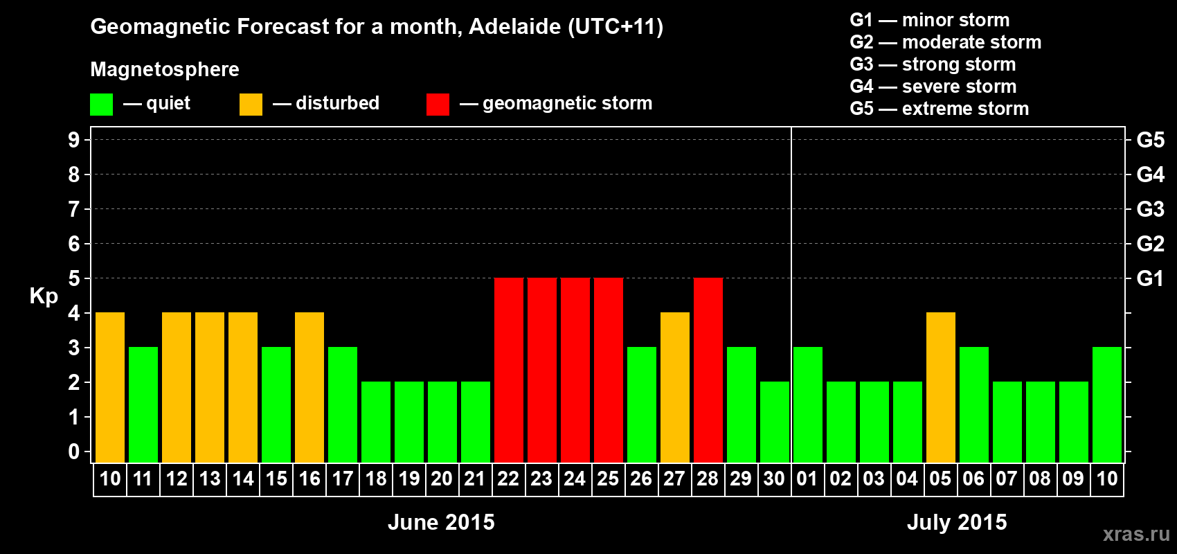 Forecast of the daily maximal value of geomagnetic index Kp for <b>1 month</b> (31 days) <b>from Jun 10, 2015 to Jul 10, 2015</b>