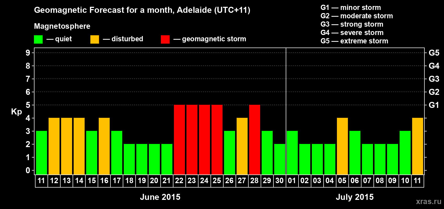 Forecast of the daily maximal value of geomagnetic index Kp for <b>1 month</b> (31 days) <b>from Jun 11, 2015 to Jul 11, 2015</b>