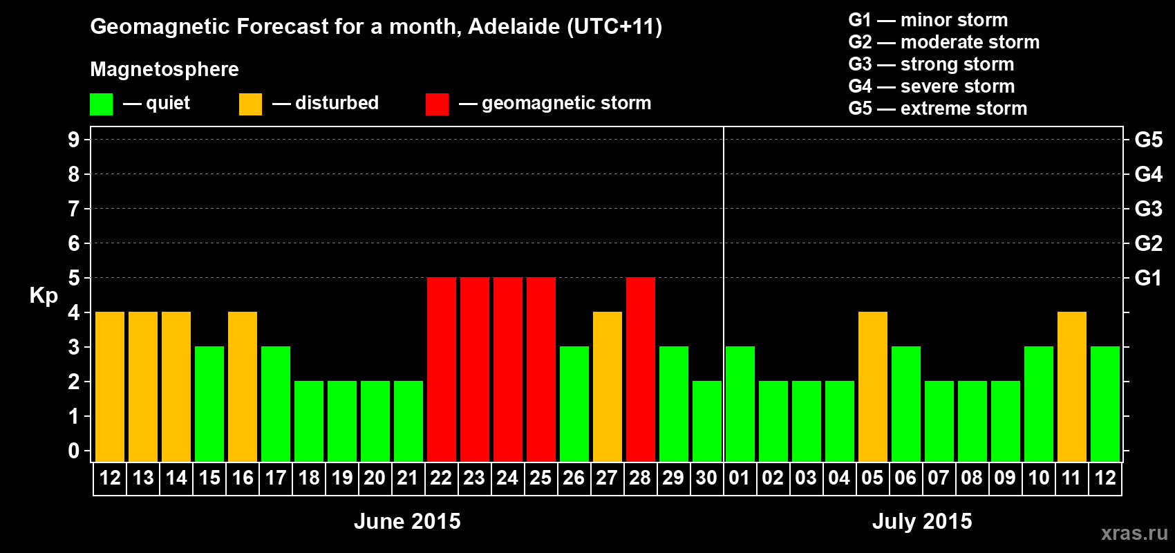 Forecast of the daily maximal value of geomagnetic index Kp for <b>1 month</b> (31 days) <b>from Jun 12, 2015 to Jul 12, 2015</b>