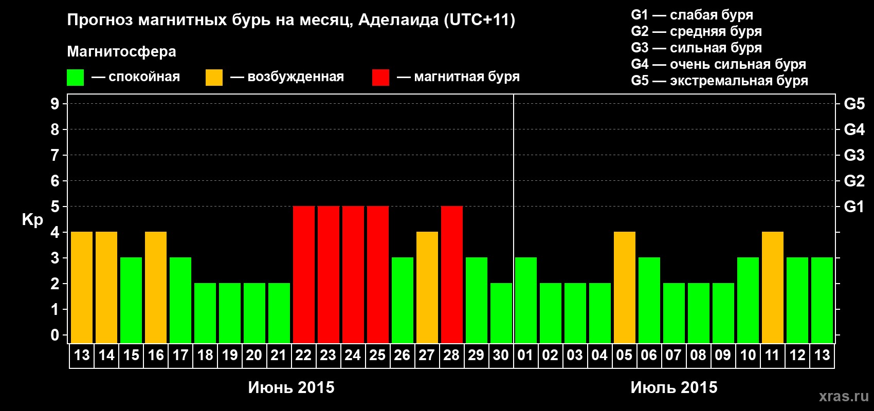 Прогноз максимального суточного геомагнитного индекса Kp на <b>1 месяц</b> (31 день) <b>с 13 июня по 13 июля 2015 г</b>