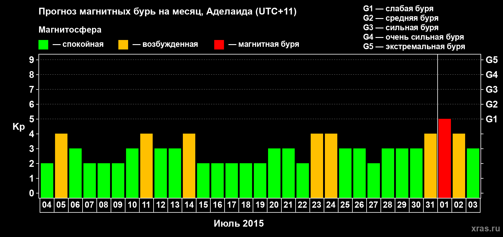 Прогноз максимального суточного геомагнитного индекса&nbsp;Kp на <b>1 месяц</b> (31 день) <b>с 04 июля по 03 августа 2015 г</b>