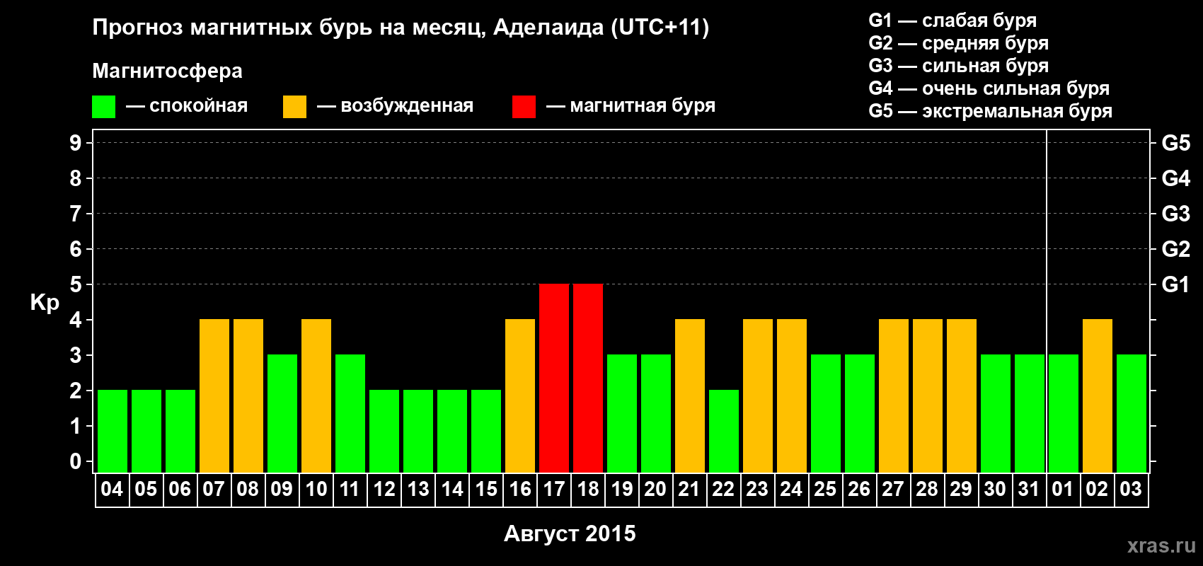 Прогноз максимального суточного геомагнитного индекса Kp на <b>1 месяц</b> (31 день) <b>с 04 августа по 03 сентября 2015 г</b>