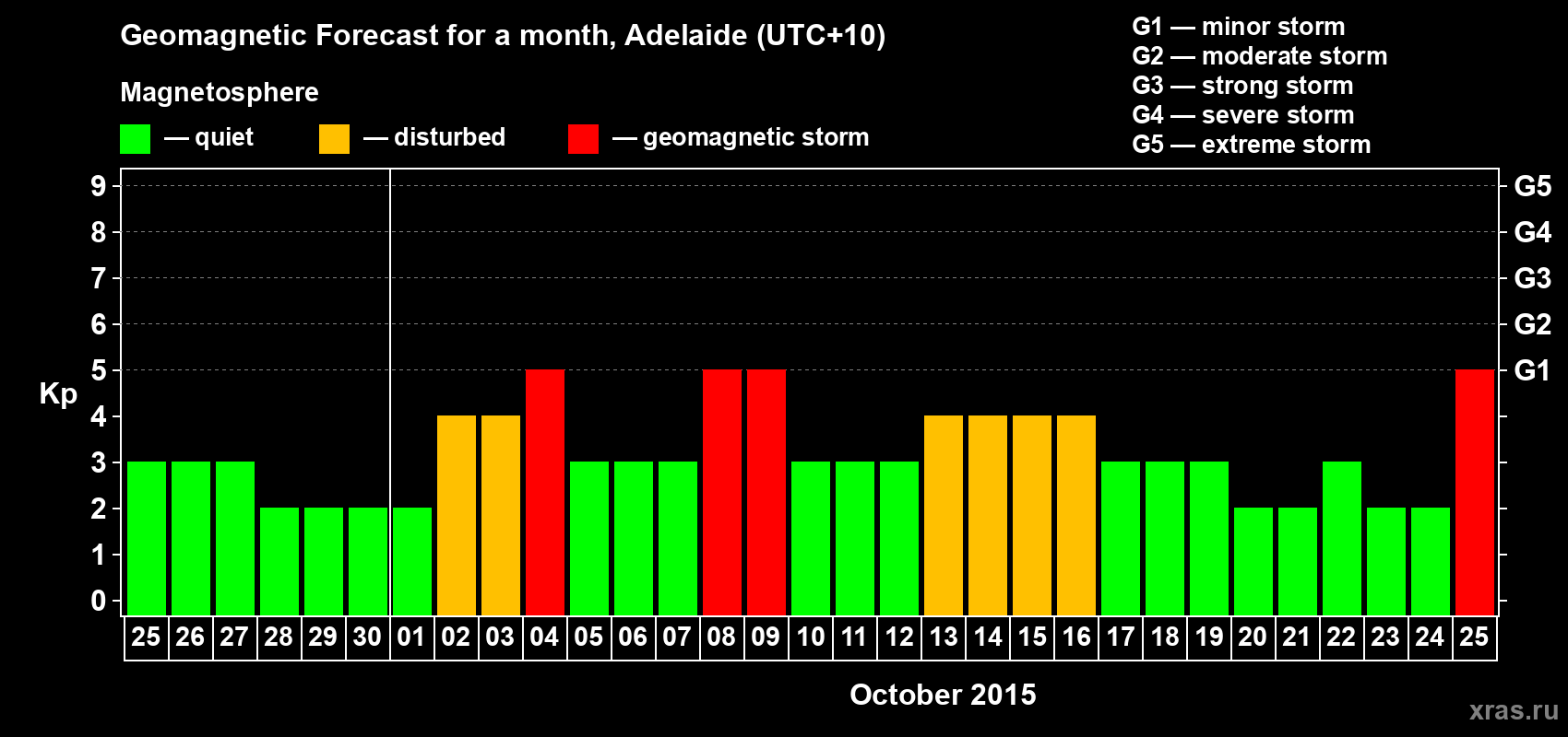 Forecast of the daily maximal value of geomagnetic index Kp for <b>1 month</b> (31 days) <b>from Sep 25, 2015 to Oct 25, 2015</b>