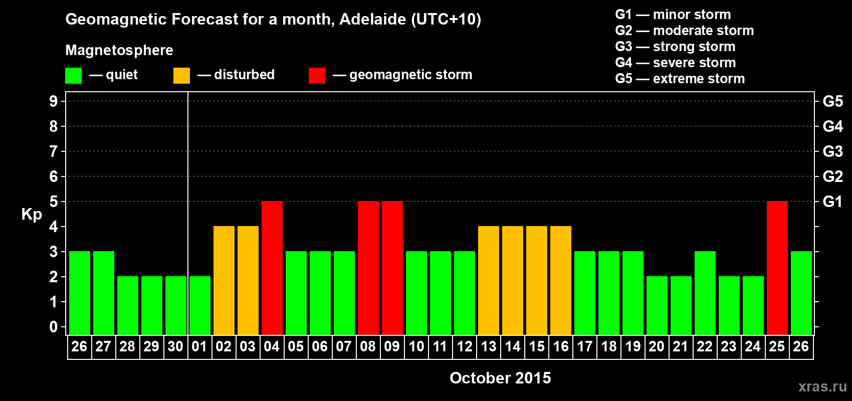 Forecast of the daily maximal value of geomagnetic index Kp for <b>1 month</b> (31 days) <b>from Sep 26, 2015 to Oct 26, 2015</b>