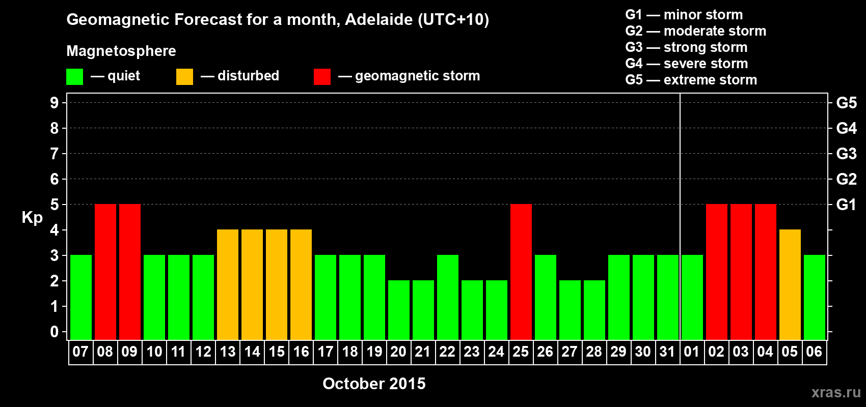 Forecast of the daily maximal value of geomagnetic index Kp for <b>1 month</b> (31 days) <b>from Oct 07, 2015 to Nov 06, 2015</b>