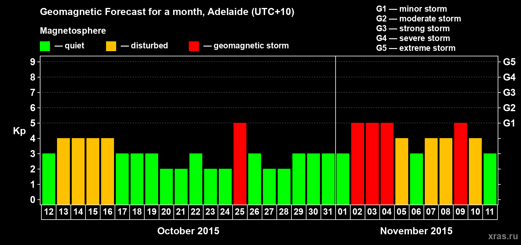 Forecast of the daily maximal value of geomagnetic index Kp for <b>1 month</b> (31 days) <b>from Oct 12, 2015 to Nov 11, 2015</b>