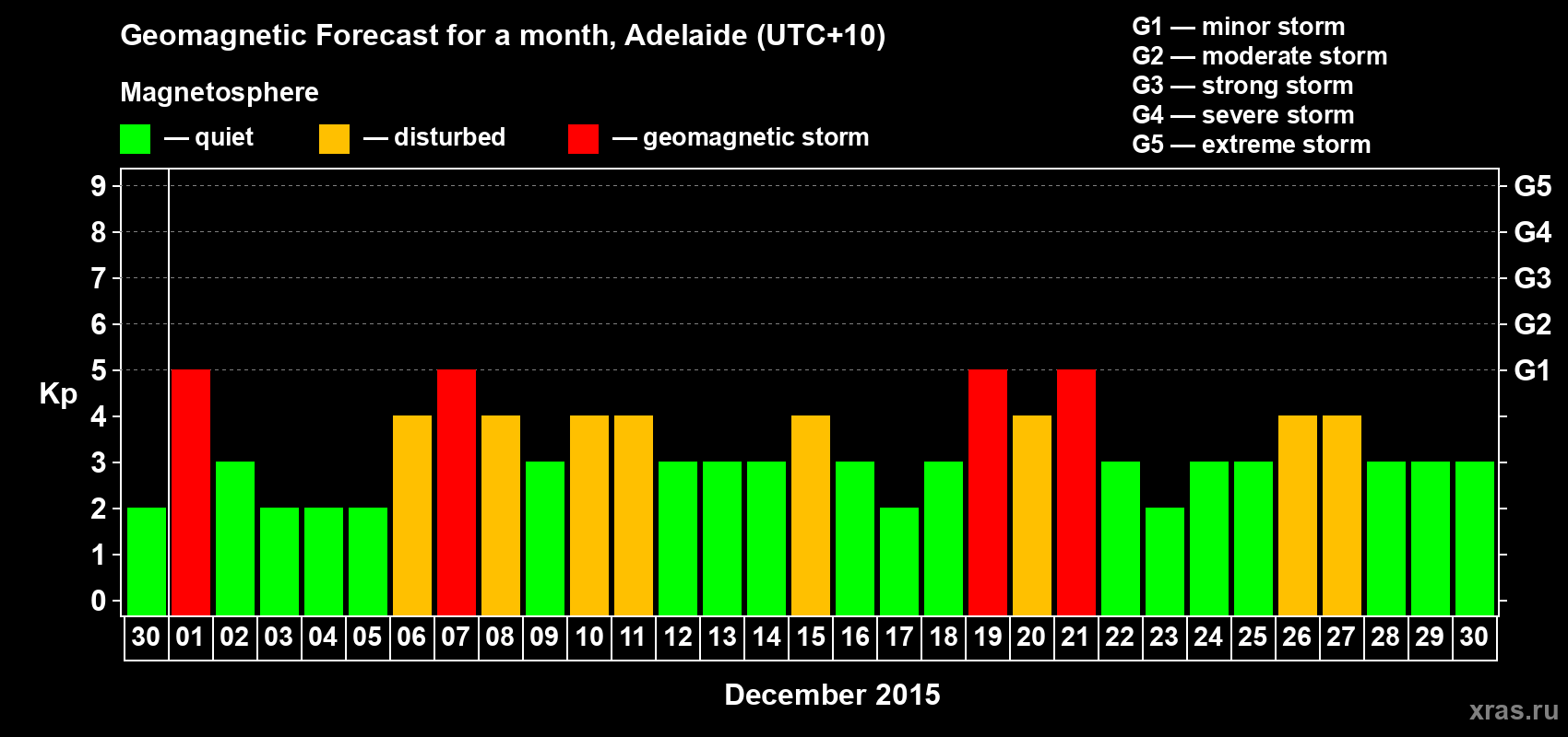 Forecast of the daily maximal value of geomagnetic index Kp for <b>1 month</b> (31 days) <b>from Nov 30, 2015 to Dec 30, 2015</b>