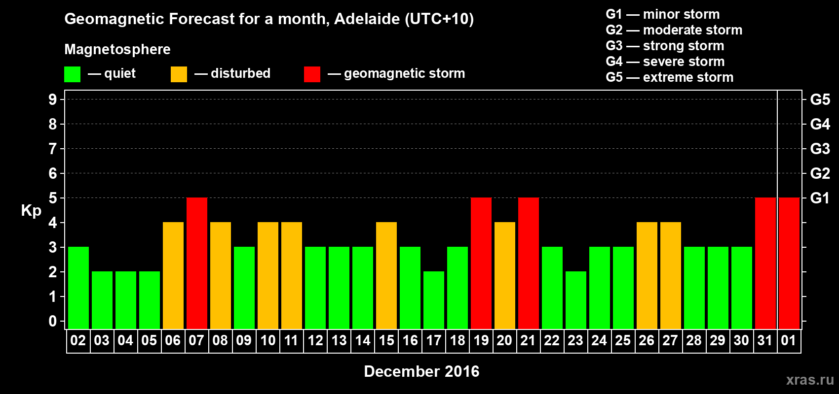 Forecast of the daily maximal value of geomagnetic index Kp for <b>1 month</b> (31 days) <b>from Dec 02, 2015 to Jan 01, 2016</b>