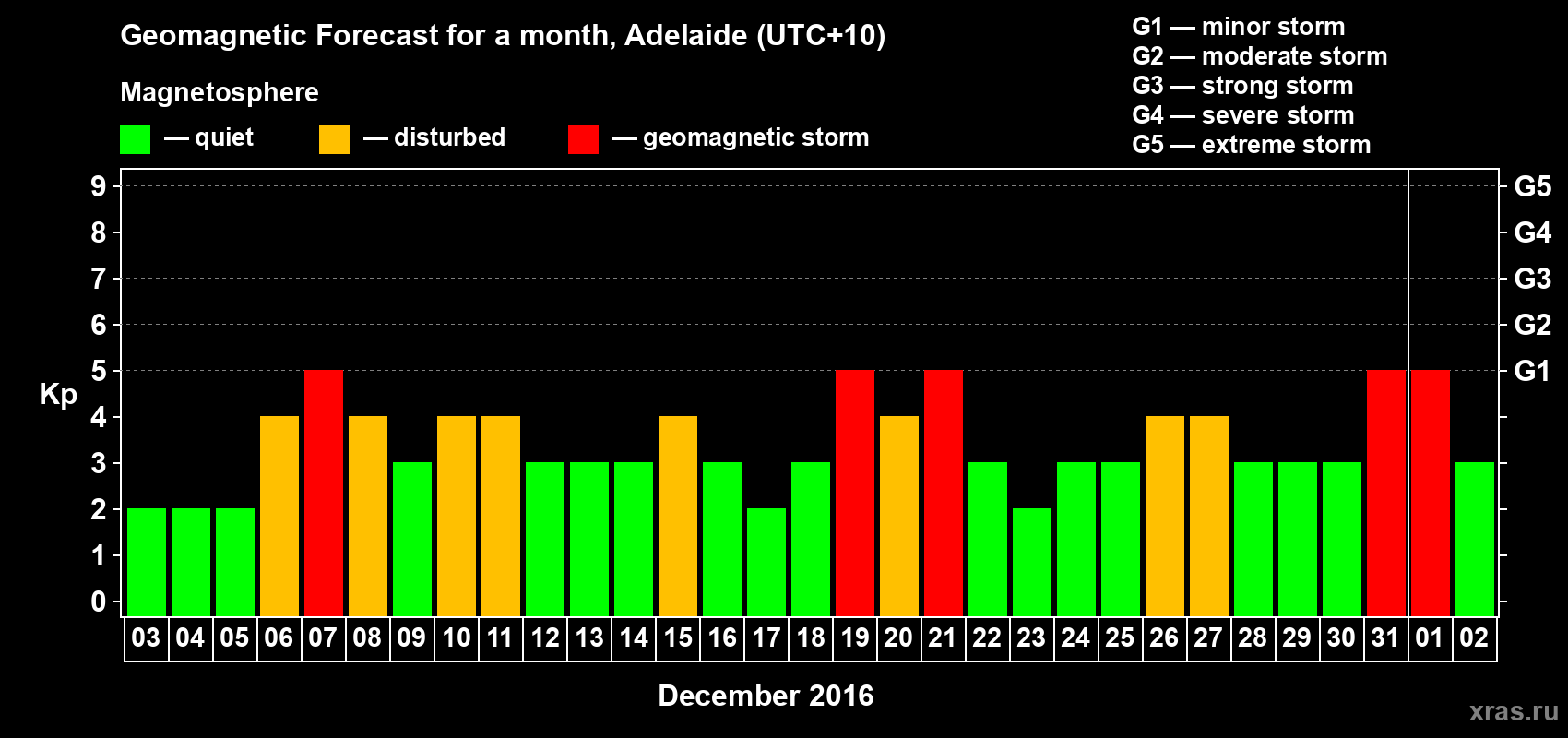 Forecast of the daily maximal value of geomagnetic index Kp for <b>1 month</b> (31 days) <b>from Dec 03, 2015 to Jan 02, 2016</b>