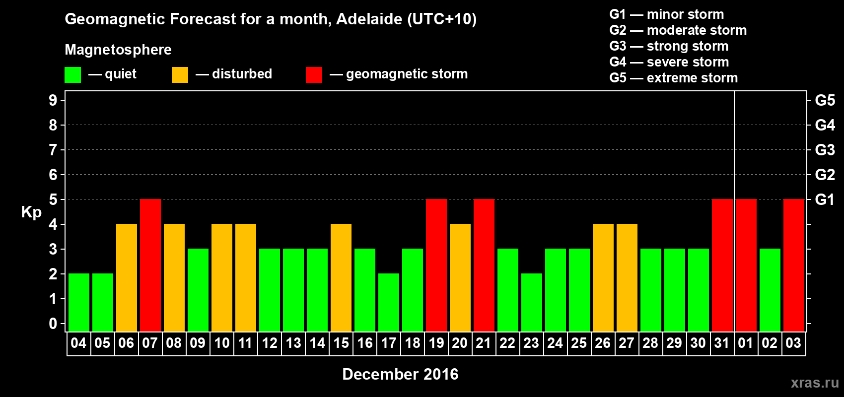 Forecast of the daily maximal value of geomagnetic index Kp for <b>1 month</b> (31 days) <b>from Dec 04, 2015 to Jan 03, 2016</b>