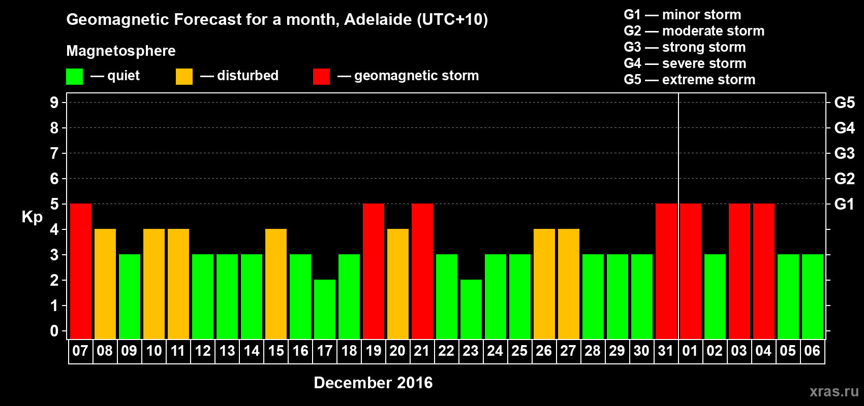 Forecast of the daily maximal value of geomagnetic index Kp for <b>1 month</b> (31 days) <b>from Dec 07, 2015 to Jan 06, 2016</b>