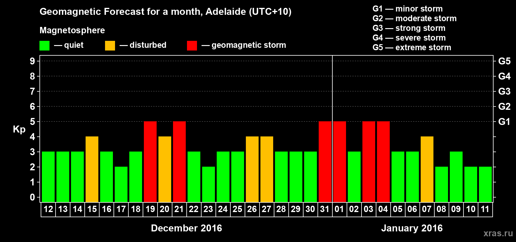 Forecast of the daily maximal value of geomagnetic index Kp for <b>1 month</b> (31 days) <b>from Dec 12, 2015 to Jan 11, 2016</b>