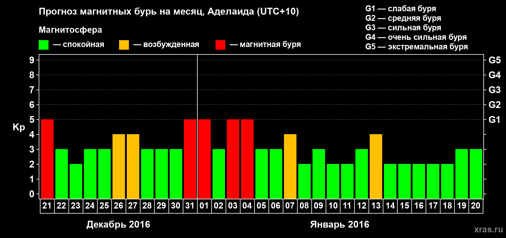 Прогноз максимального суточного геомагнитного индекса Kp на <b>1 месяц</b> (31 день) <b>с 21 декабря 2015 г по 20 января 2016 г</b>