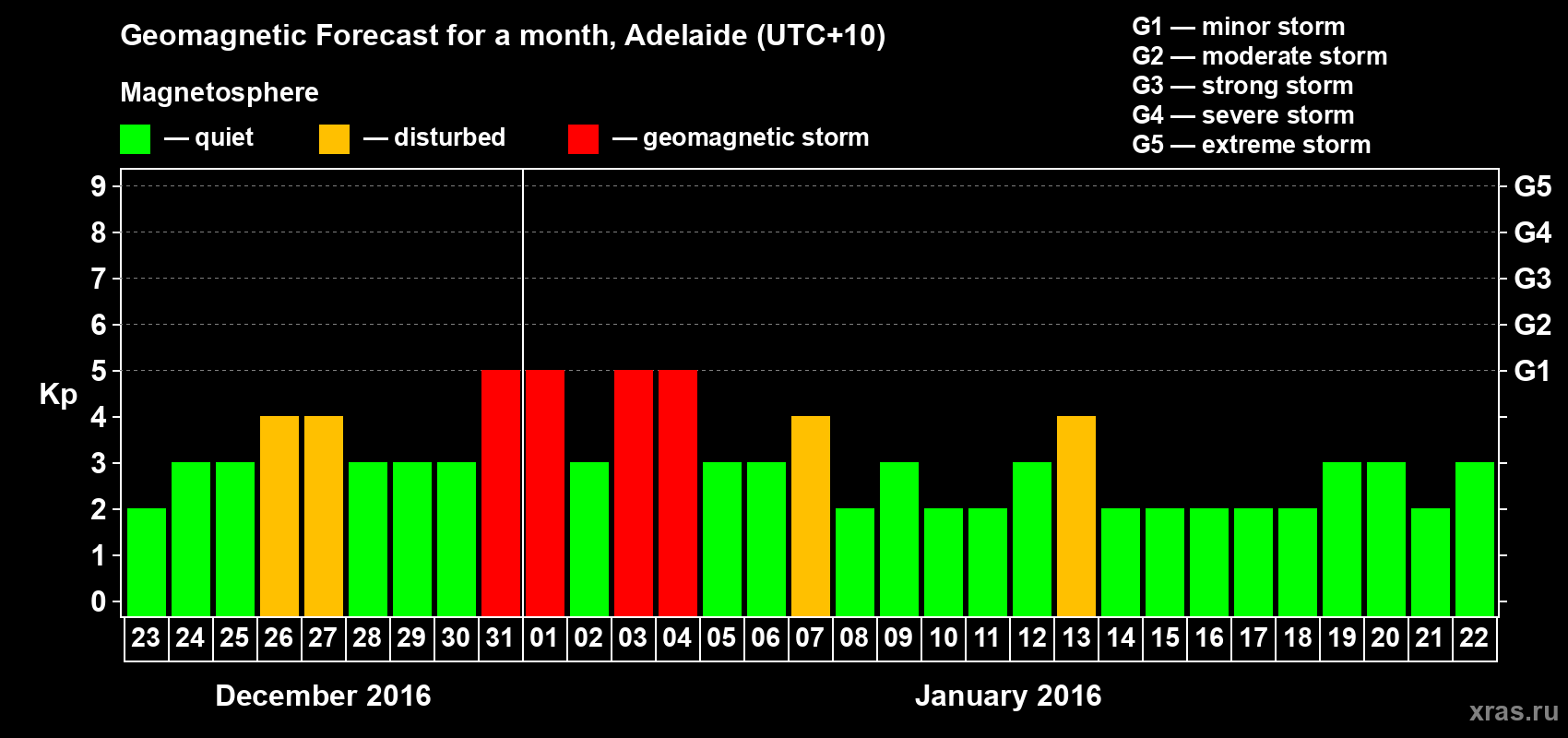 Forecast of the daily maximal value of geomagnetic index Kp for <b>1 month</b> (31 days) <b>from Dec 23, 2015 to Jan 22, 2016</b>
